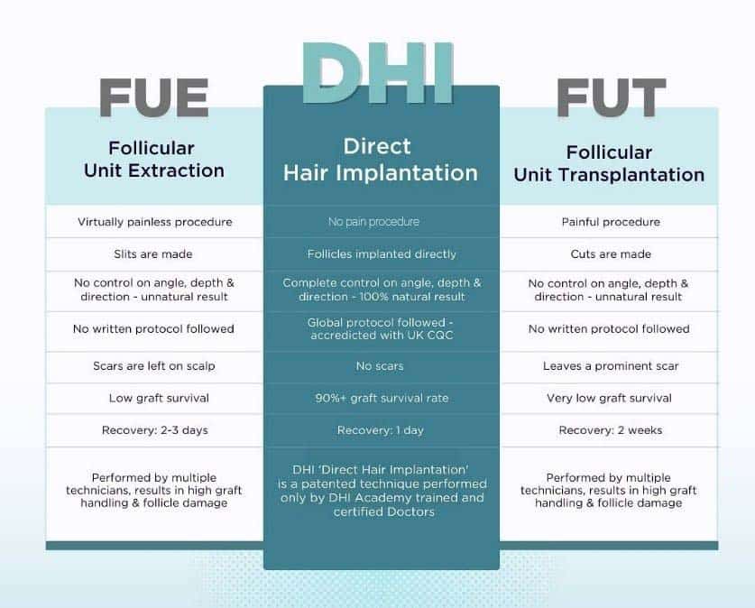 DHI Versus FUE Versus FUT